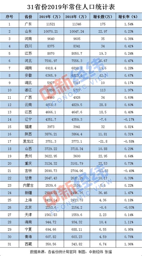 2020年湛江各区县人口排行 湛江第七次全国人口普查表