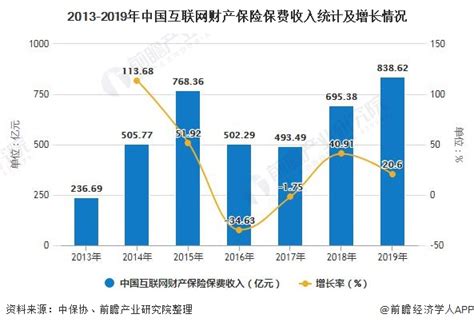 2020年中国互联网人身保险行业发展现状研究，官网渠道收入稳步上升「图」_趋势频道-华经情报网