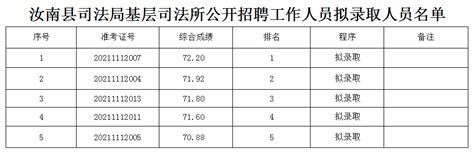 汝南县司法局基层司法所公开招聘工作人员拟录取人员名单-深圳市新锦程科技（集团）有限公司