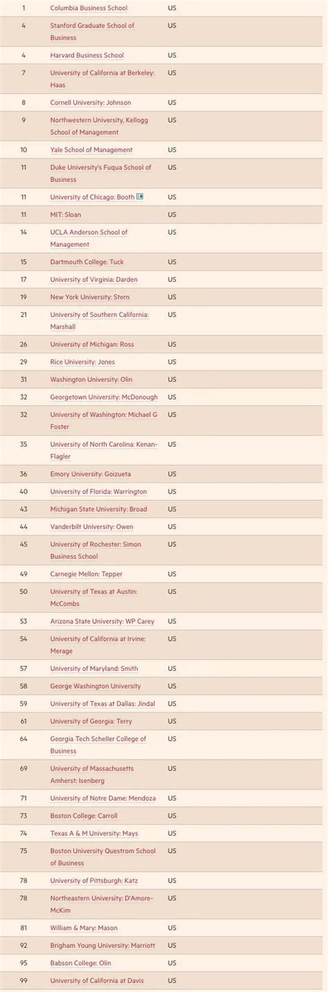 2023《金融时报》全球MBA排名公布！哥大商学院夺冠！ - 兆龙留学