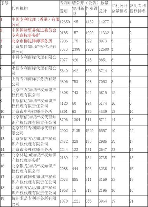2016北京市专利代理年报发布 集佳代理发明专利申请量蝉联榜首 - 官方网站