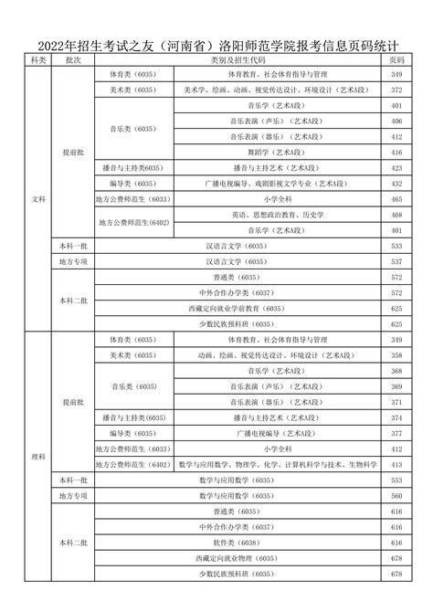 2022年招生考试之友（河南省）洛阳师范学院报考信息页码统计-招生信息网