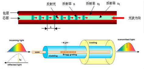 基于法拉第效应的光纤电流传感器介绍——赛斯维传感器网