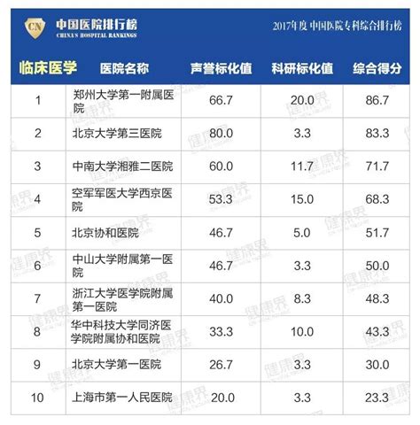 11月10日！中国医院排行榜，盛大发布（内附APP看榜流程）|中国医院|排行榜|APP|健康界|专科|类目|-健康界
