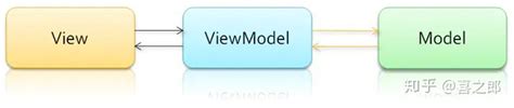 WPF MVVM模式