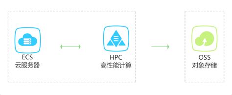 HPC高性能计算解决方案_hpc解决方案-CSDN博客