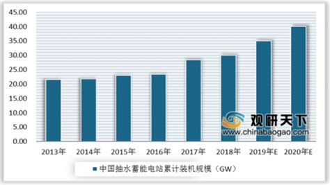 2019年中国抽水蓄能电站行业发展前景分析 预计到2020年行业市场规模将达40GW_观研报告网