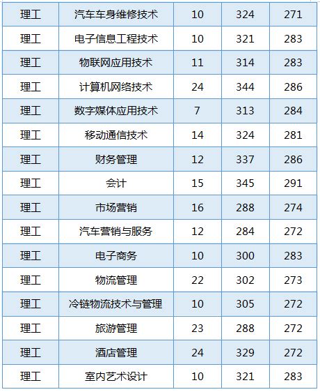 2022黑龙江农业工程职业学院录取分数线一览表（含2020-2021历年 ...