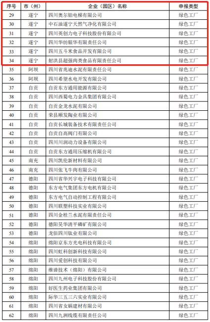 2022年四川省绿色制造名单公布 我市9家企业1个园区上榜 - 遂宁市人民政府