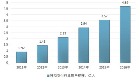 移动支付市场分析报告_2017-2023年中国移动支付市场运行动态分析及投资前景研究报告_中国产业研究报告网