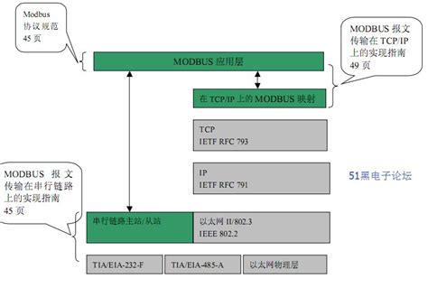 Modbus协议栈应用实例之二：Modbus RTU从站应用_51CTO博客_modbus rtu协议示例