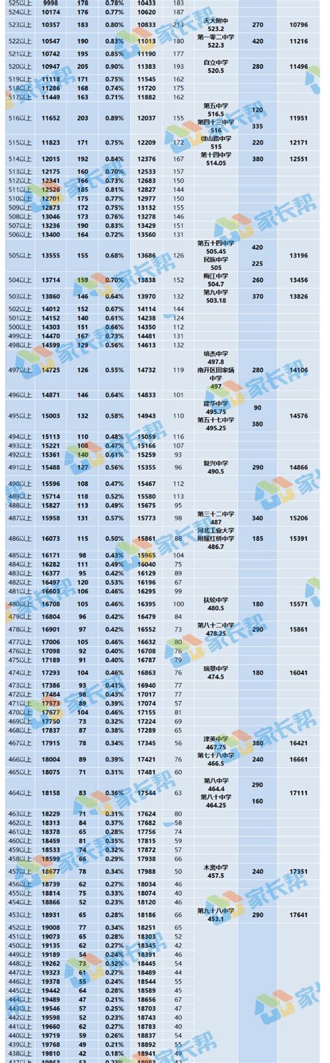 2021年天津市市内六区中考分数段统计表(2)_2021中考分数线_中考网
