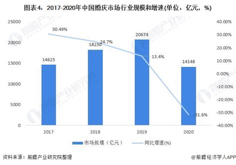 2021中国婚庆产业发展现状及重点企业分析：新人结婚平均花费_同花顺圈子