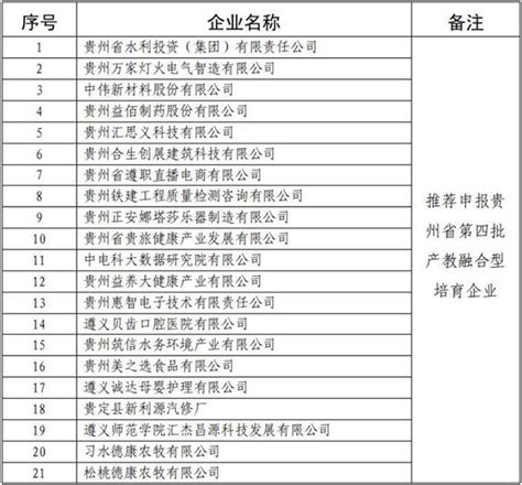 共21家！贵州省第四批产教融合型培育企业名单公示-新华网