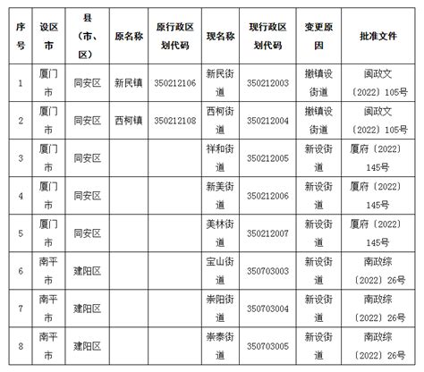 最新县及县以上行政区划代码(截止2009年12月31日)3194_word文档在线阅读与下载_免费文档