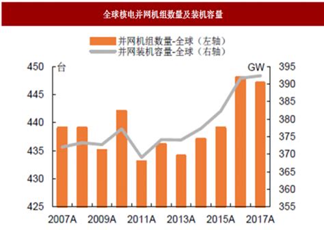 2022年1-8月中国核电发电量和装机量呈增长趋势：发电量达2723亿千瓦时_财富号_东方财富网