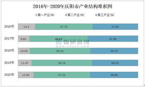 2016-2021年庆阳市地区生产总值以及产业结构情况统计_华经情报网_华经产业研究院