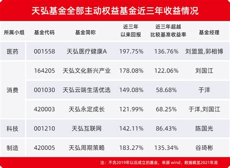 11月24日基金净值：天弘甄选食品饮料股票A最新净值0.9687，跌0.31%_股票频道_证券之星