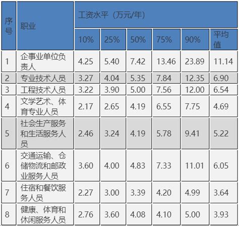 关于昭通市人力资源市场工资价位及行业人工成本信息（2023年）的说明