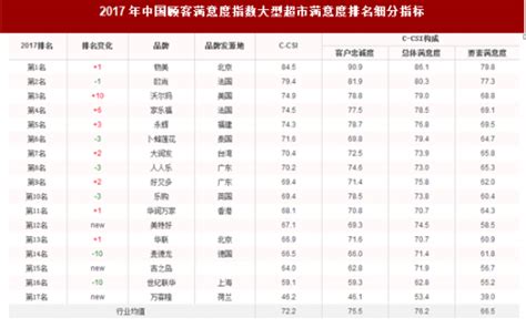2021生鲜超市品牌排行：永辉超市第一，朴朴第三(2)_排行榜123网