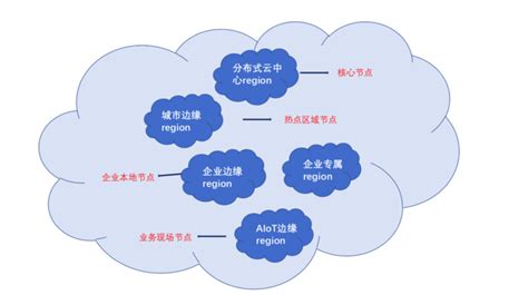移动云孙少陵：加速从“分布式云”向“算力网络”迈进-爱云资讯