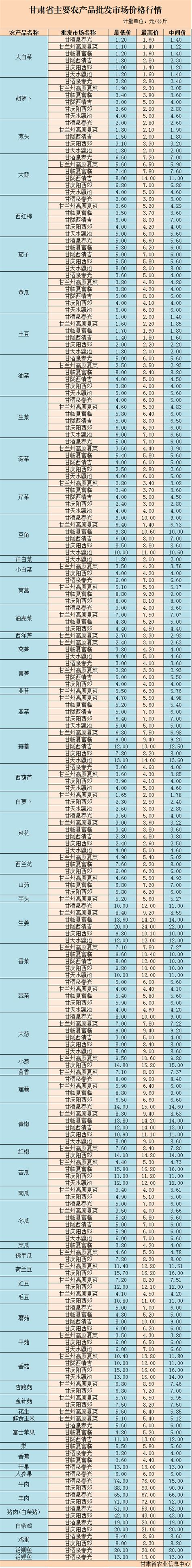 2021年1月16日甘肃省主要农产品价格信息-搜狐大视野-搜狐新闻