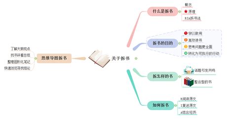 超实用笔记读书法！《如何有效阅读一本书》PPT版读书笔记_公号_PP酱PPT-站酷ZCOOL