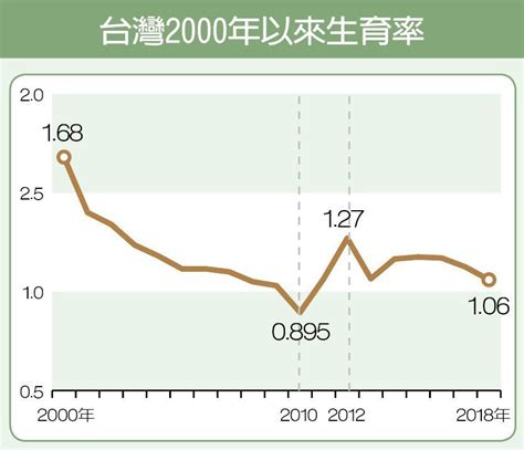 台湾人口自然增长率首次转负：上半年死亡人数超过出生人数