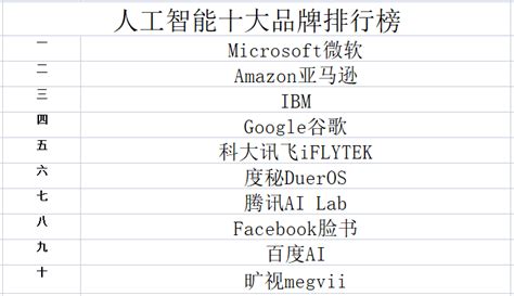 2020中国人工智能公司排行榜 国内人工智能龙头企业排名