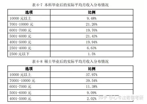 大数据告诉你：本科生与研究生的薪资差距有多大？_上海数据分析网_上海CPDA和CDA官方网站