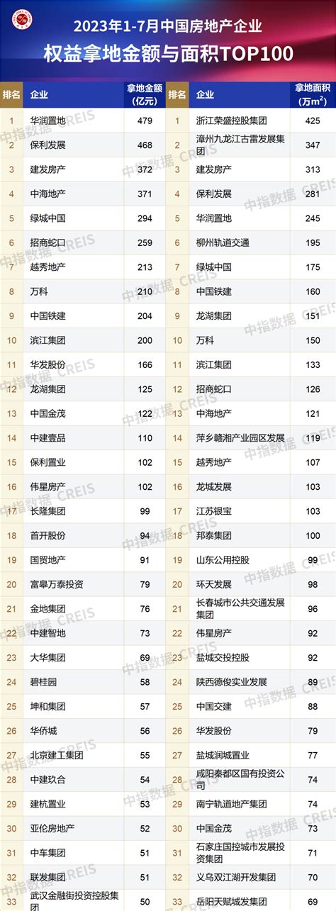 2023年1-7月全国房地产企业拿地TOP100排行榜发布_房产资讯-北京房天下