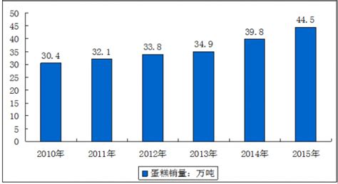 蛋糕市场分析报告_2017-2023年中国蛋糕市场产销预测及投资发展策略研究报告_中国产业研究报告网