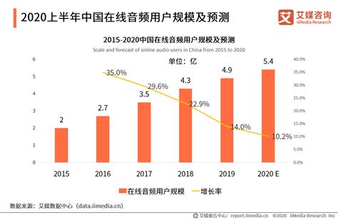 2021年中国在线音频行业市场现状及竞争格局分析 市场规模高速增长【组图】_行业研究报告 - 前瞻网
