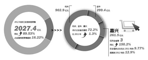2012嘉兴网络零售卖出261.5亿浙江第三_联商网