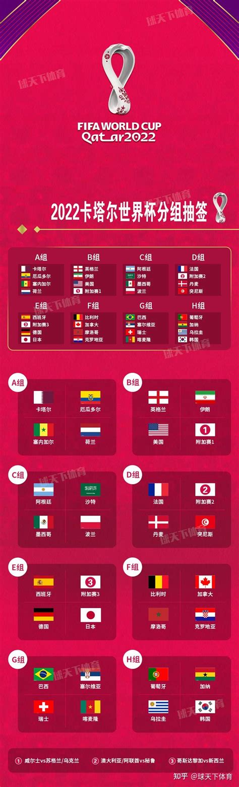 2022卡塔尔世界杯分组抽签揭晓！ - 知乎