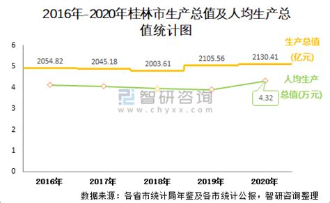 2020年桂林市生产总值（GDP）及人口情况分析：地区生产总值2130.41亿元，常住常住人口493.11万人_智研咨询