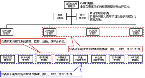 流程体系专栏--杭州博思企业管理咨询有限公司【官网】