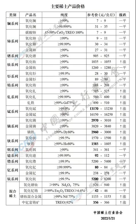 2022年01月21日主要稀土产品价格 ---- 淄博加华新材料资源有限公司