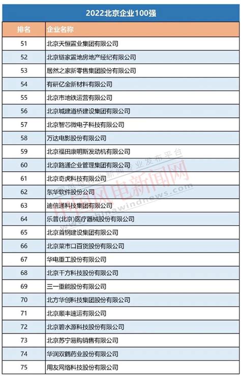 2022北京企业100强榜单公布，这两家整机商上榜（附榜单） – 每日风电