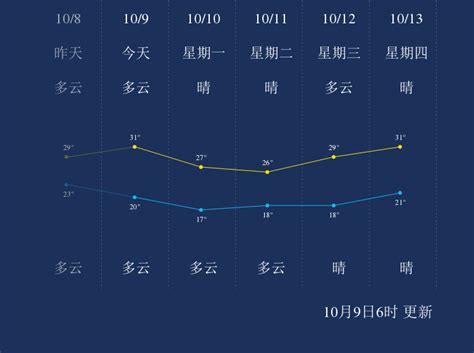 10月9日惠州天气早知道_手机新浪网