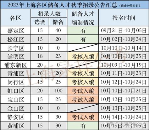 2023年上海12个区储备人才及定向选调公告合集，报名时间，招聘人数，给予编制情况！ - 知乎
