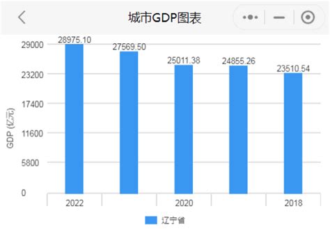 全国12省份2022年GDP出炉 - 知乎