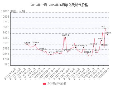 2018年中国液化石油气价格走势及行业发展趋势【图】_智研咨询