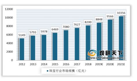 2023年珠宝行业市场分析：全球珠宝市场中国占据40%以上份额_报告大厅