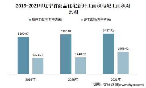 2020年辽宁房地产大数据来了-辽宁省房地产行业协会