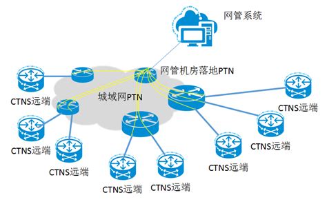 小型化PTN设备集群网管解决方案_通信世界网