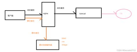 Nginx+Tomcat实现负载均衡、动静分离（脚本方法） | 半码博客