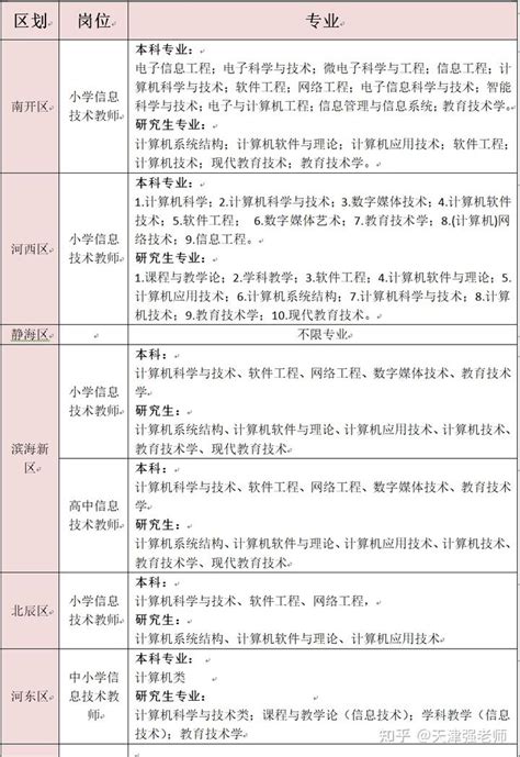 2021年天津教师编制考试信息技术专业限制 - 知乎