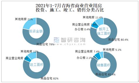 2021年7月青海省商业营业用房销售面积为4.25万平方米(现房销售面积占比6.35%)_智研咨询