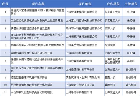 上海高新技术企业 - 公示｜关于2022年度金山区产学研科技成果转化项目拟立项名单的公示 - 上海高新技术企业服务